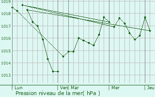 Graphe de la pression atmosphrique prvue pour Affracourt
