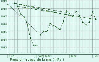 Graphe de la pression atmosphrique prvue pour Diarville