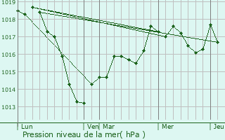 Graphe de la pression atmosphrique prvue pour Xeuilley