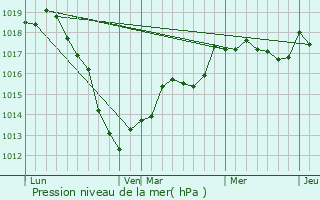 Graphe de la pression atmosphrique prvue pour Ugny