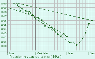Graphe de la pression atmosphrique prvue pour Putanges-Pont-Ecrepin