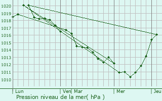 Graphe de la pression atmosphrique prvue pour Mnil-Gondouin
