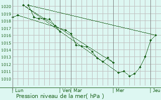 Graphe de la pression atmosphrique prvue pour Mnil-Jean