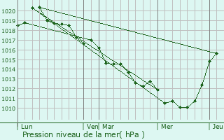 Graphe de la pression atmosphrique prvue pour Coulmer