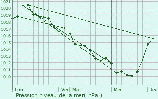 Graphe de la pression atmosphrique prvue pour Champ-Haut