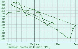 Graphe de la pression atmosphrique prvue pour Saint-Pal-de-Mons