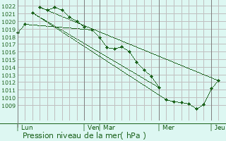 Graphe de la pression atmosphrique prvue pour Bercenay-en-Othe