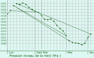 Graphe de la pression atmosphrique prvue pour Montceaux-ls-Vaudes