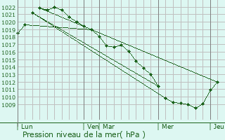 Graphe de la pression atmosphrique prvue pour La Vendue-Mignot