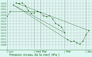 Graphe de la pression atmosphrique prvue pour Chteau-Chinon (Ville)