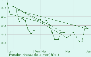 Graphe de la pression atmosphrique prvue pour Saint-Paul-en-Born