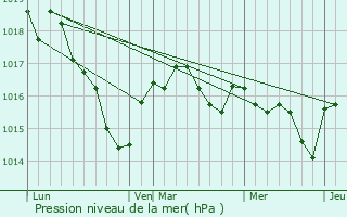 Graphe de la pression atmosphrique prvue pour Bussire-Boffy