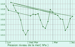 Graphe de la pression atmosphrique prvue pour Saint-Julien-la-Geneste