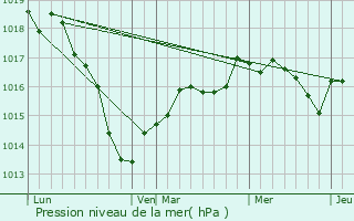 Graphe de la pression atmosphrique prvue pour Charrey-sur-Seine