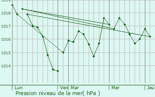 Graphe de la pression atmosphrique prvue pour Drambon