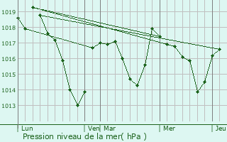 Graphe de la pression atmosphrique prvue pour Roche-d