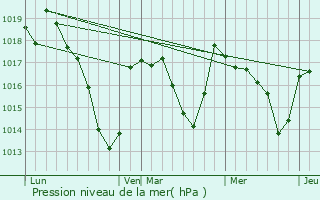 Graphe de la pression atmosphrique prvue pour Le Compas