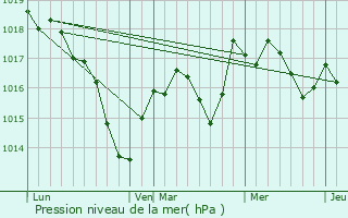 Graphe de la pression atmosphrique prvue pour Nantilly