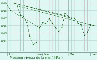 Graphe de la pression atmosphrique prvue pour Aubigny