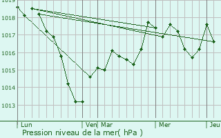 Graphe de la pression atmosphrique prvue pour Azerailles