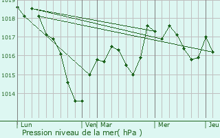 Graphe de la pression atmosphrique prvue pour Argillires