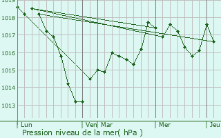 Graphe de la pression atmosphrique prvue pour Vathimnil