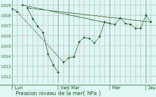 Graphe de la pression atmosphrique prvue pour Saint-Supplet