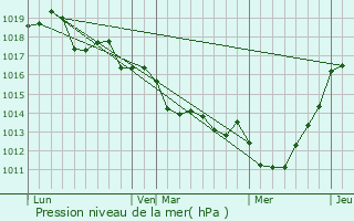 Graphe de la pression atmosphrique prvue pour Champrpus