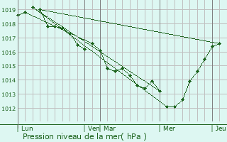 Graphe de la pression atmosphrique prvue pour La Gouesnire