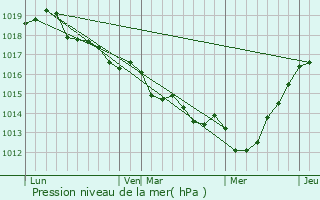 Graphe de la pression atmosphrique prvue pour La Fresnais