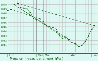 Graphe de la pression atmosphrique prvue pour Ses