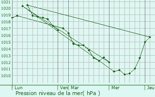 Graphe de la pression atmosphrique prvue pour Almenches