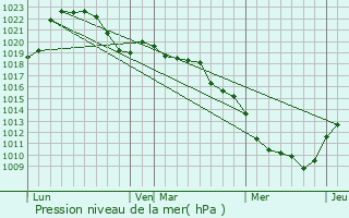 Graphe de la pression atmosphrique prvue pour Chalon-sur-Sane