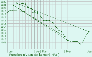 Graphe de la pression atmosphrique prvue pour Trainel
