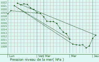 Graphe de la pression atmosphrique prvue pour Planty
