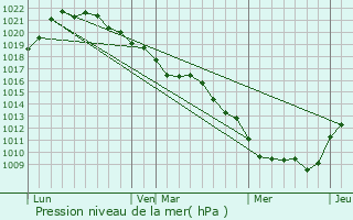 Graphe de la pression atmosphrique prvue pour Villemaur-sur-Vanne