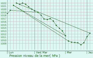 Graphe de la pression atmosphrique prvue pour Chamoy