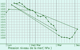 Graphe de la pression atmosphrique prvue pour Channes
