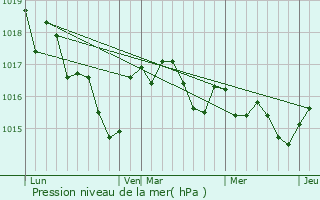 Graphe de la pression atmosphrique prvue pour Courgeac