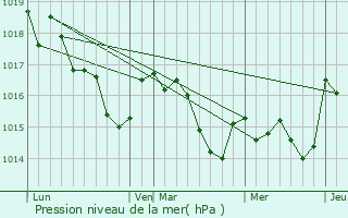 Graphe de la pression atmosphrique prvue pour Magescq