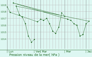 Graphe de la pression atmosphrique prvue pour Montaigut