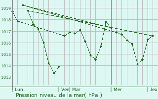 Graphe de la pression atmosphrique prvue pour Pionsat