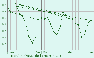 Graphe de la pression atmosphrique prvue pour Saint-Maigner