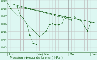 Graphe de la pression atmosphrique prvue pour Villedieu