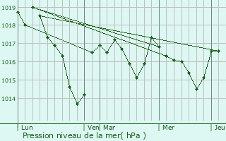 Graphe de la pression atmosphrique prvue pour Saint-Amand-Magnazeix