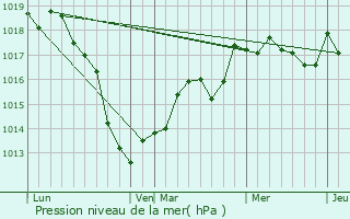 Graphe de la pression atmosphrique prvue pour Les Baroches