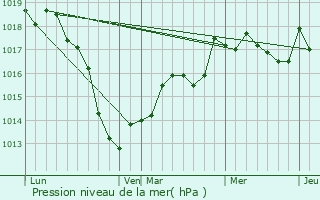 Graphe de la pression atmosphrique prvue pour Corny-sur-Moselle