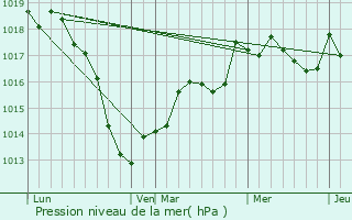 Graphe de la pression atmosphrique prvue pour Bouxires-sous-Froidmont