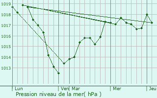 Graphe de la pression atmosphrique prvue pour Landres