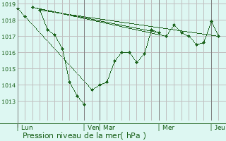 Graphe de la pression atmosphrique prvue pour Puxieux